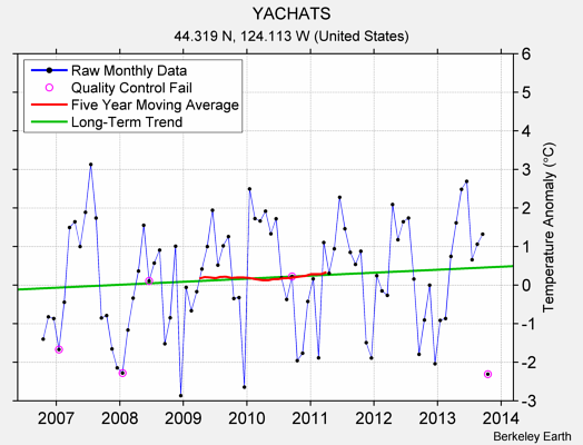 YACHATS Raw Mean Temperature