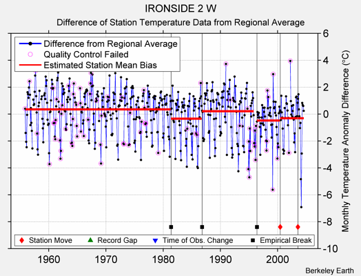 IRONSIDE 2 W difference from regional expectation