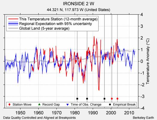 IRONSIDE 2 W comparison to regional expectation