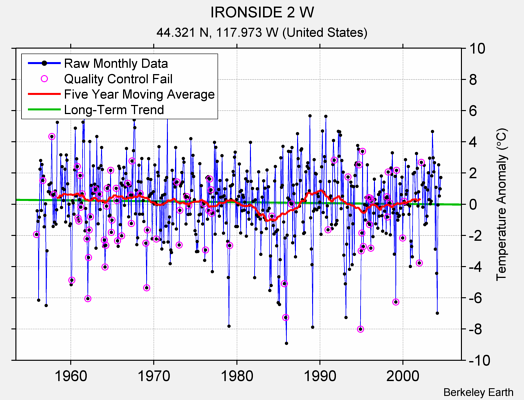 IRONSIDE 2 W Raw Mean Temperature