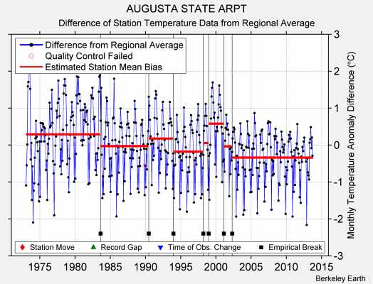 AUGUSTA STATE ARPT difference from regional expectation