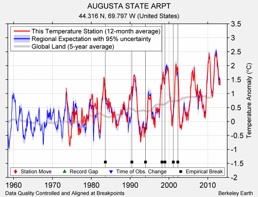 AUGUSTA STATE ARPT comparison to regional expectation