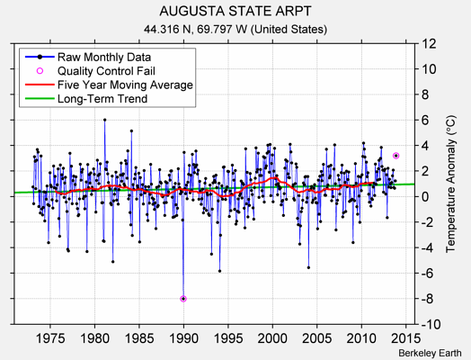 AUGUSTA STATE ARPT Raw Mean Temperature