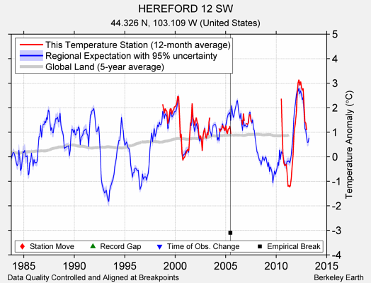 HEREFORD 12 SW comparison to regional expectation