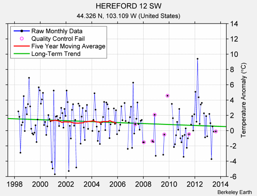 HEREFORD 12 SW Raw Mean Temperature