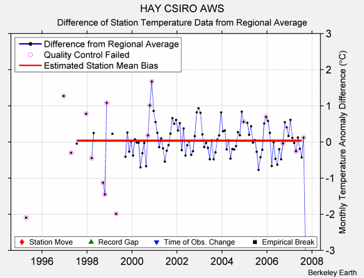 HAY CSIRO AWS difference from regional expectation