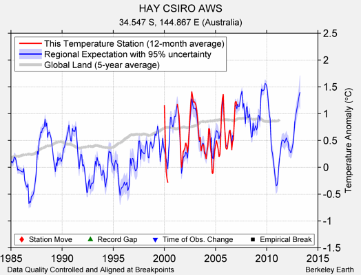 HAY CSIRO AWS comparison to regional expectation