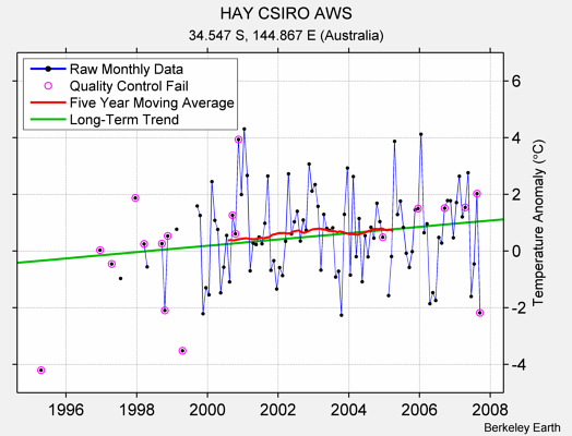 HAY CSIRO AWS Raw Mean Temperature