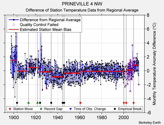 PRINEVILLE 4 NW difference from regional expectation