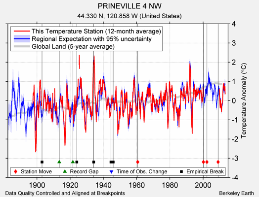 PRINEVILLE 4 NW comparison to regional expectation