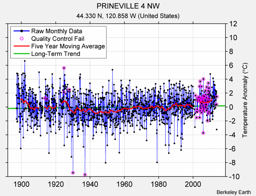 PRINEVILLE 4 NW Raw Mean Temperature