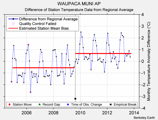 WAUPACA MUNI AP difference from regional expectation