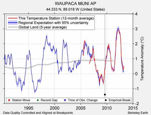 WAUPACA MUNI AP comparison to regional expectation