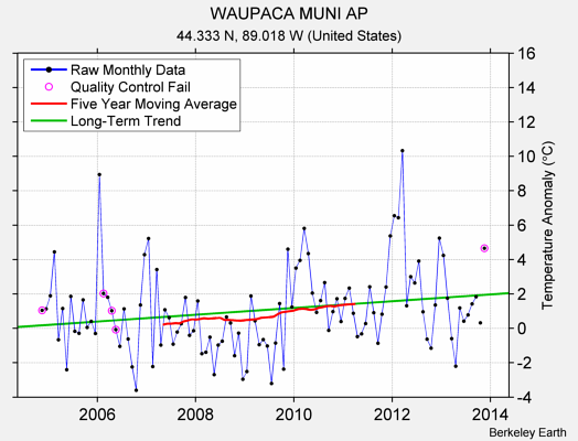 WAUPACA MUNI AP Raw Mean Temperature