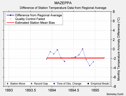 MAZEPPA difference from regional expectation