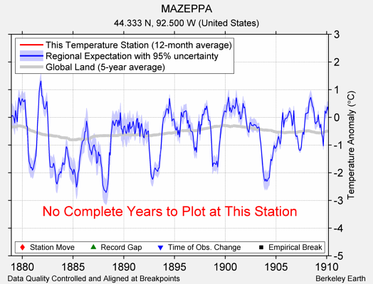 MAZEPPA comparison to regional expectation