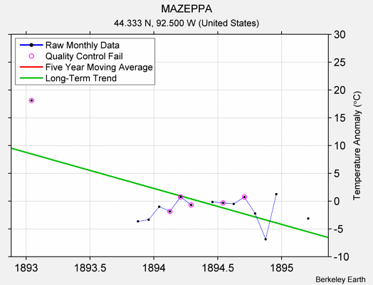 MAZEPPA Raw Mean Temperature