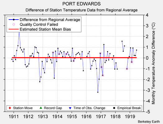 PORT EDWARDS difference from regional expectation