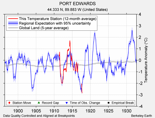 PORT EDWARDS comparison to regional expectation