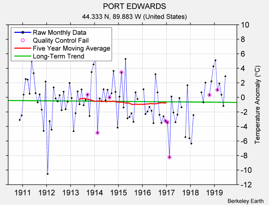 PORT EDWARDS Raw Mean Temperature