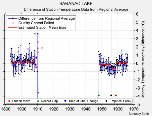 SARANAC LAKE difference from regional expectation