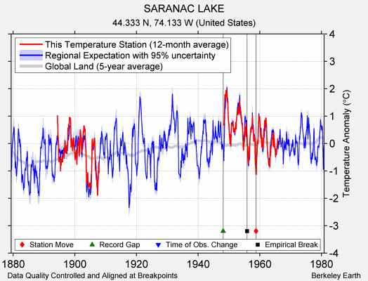 SARANAC LAKE comparison to regional expectation