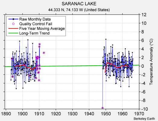 SARANAC LAKE Raw Mean Temperature
