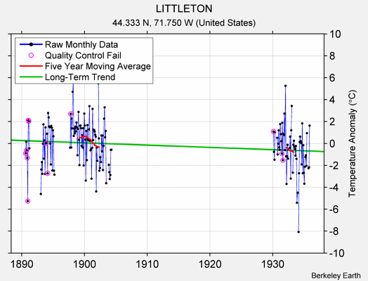 LITTLETON Raw Mean Temperature