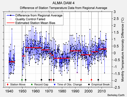 ALMA DAM 4 difference from regional expectation