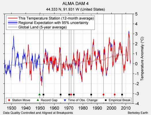 ALMA DAM 4 comparison to regional expectation