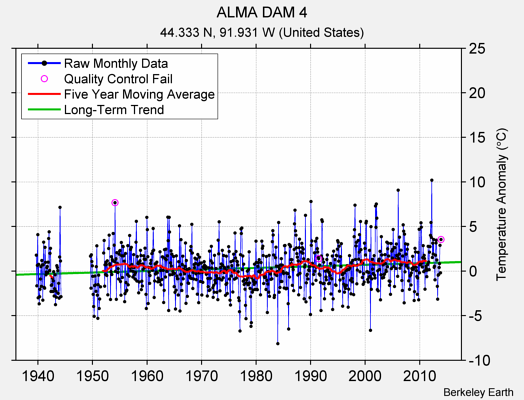 ALMA DAM 4 Raw Mean Temperature