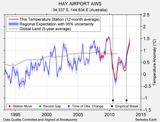 HAY AIRPORT AWS comparison to regional expectation