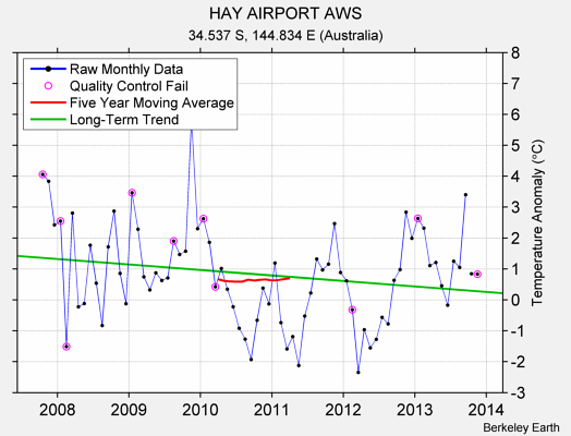 HAY AIRPORT AWS Raw Mean Temperature