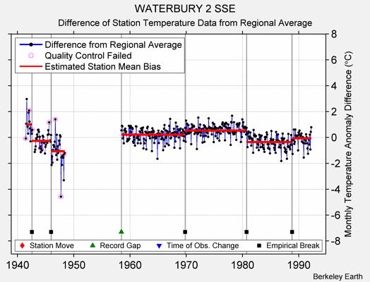 WATERBURY 2 SSE difference from regional expectation