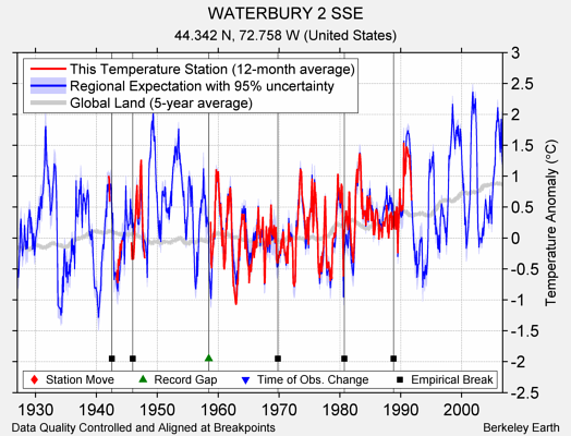 WATERBURY 2 SSE comparison to regional expectation