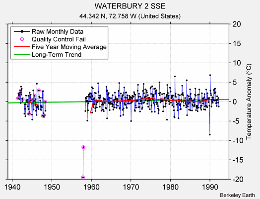 WATERBURY 2 SSE Raw Mean Temperature