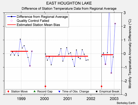 EAST HOUGHTON LAKE difference from regional expectation