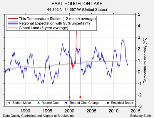 EAST HOUGHTON LAKE comparison to regional expectation