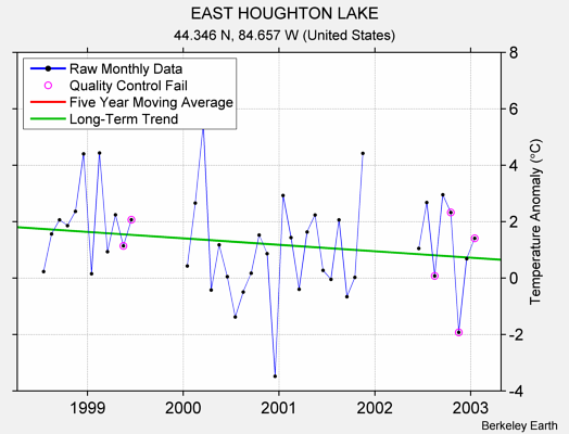 EAST HOUGHTON LAKE Raw Mean Temperature