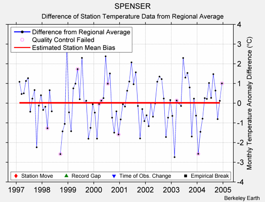 SPENSER difference from regional expectation