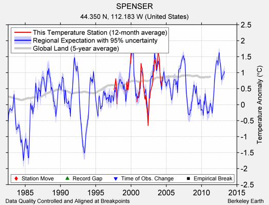 SPENSER comparison to regional expectation