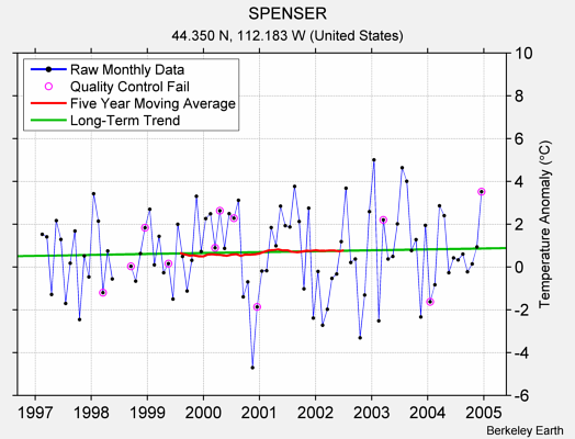 SPENSER Raw Mean Temperature