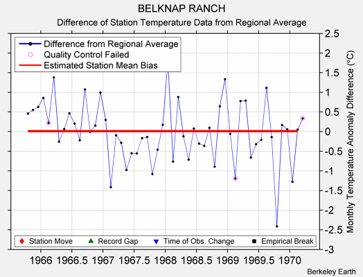 BELKNAP RANCH difference from regional expectation