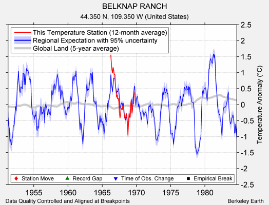 BELKNAP RANCH comparison to regional expectation