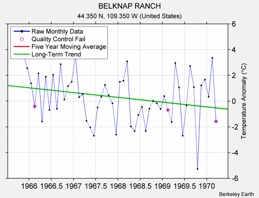 BELKNAP RANCH Raw Mean Temperature