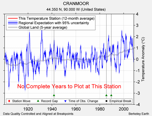 CRANMOOR comparison to regional expectation