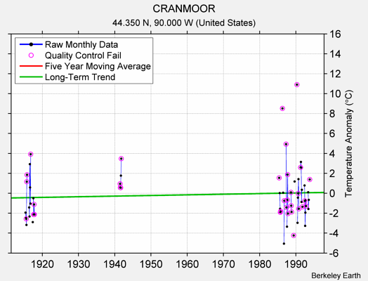 CRANMOOR Raw Mean Temperature