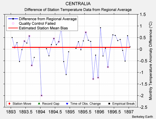 CENTRALIA difference from regional expectation