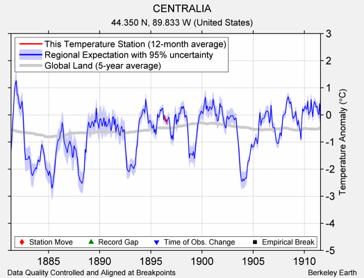 CENTRALIA comparison to regional expectation