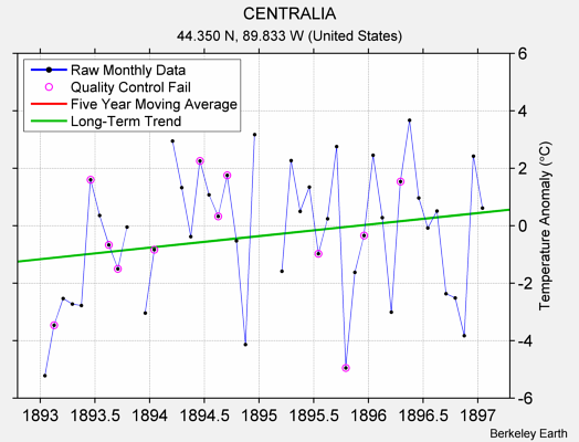 CENTRALIA Raw Mean Temperature